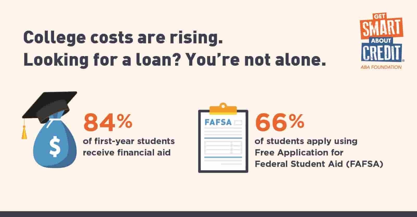 College costs are rising. Looking for a loan? You're not alone. 84% of first-year students receive financial aid. 66% of students apply using Free Application for Federal Student Aid (FAFSA)