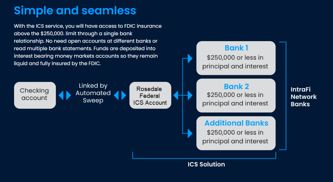 Simple and seamless
With the ICS service, you will have access to FDIC insurance above the $250,000. limit through a single bank relationship. No need open accounts at different banks or read multiple bank statements. Funds are deposited into interest bearing money markets accounts so they remain liquid and fully insured by the FDIC.